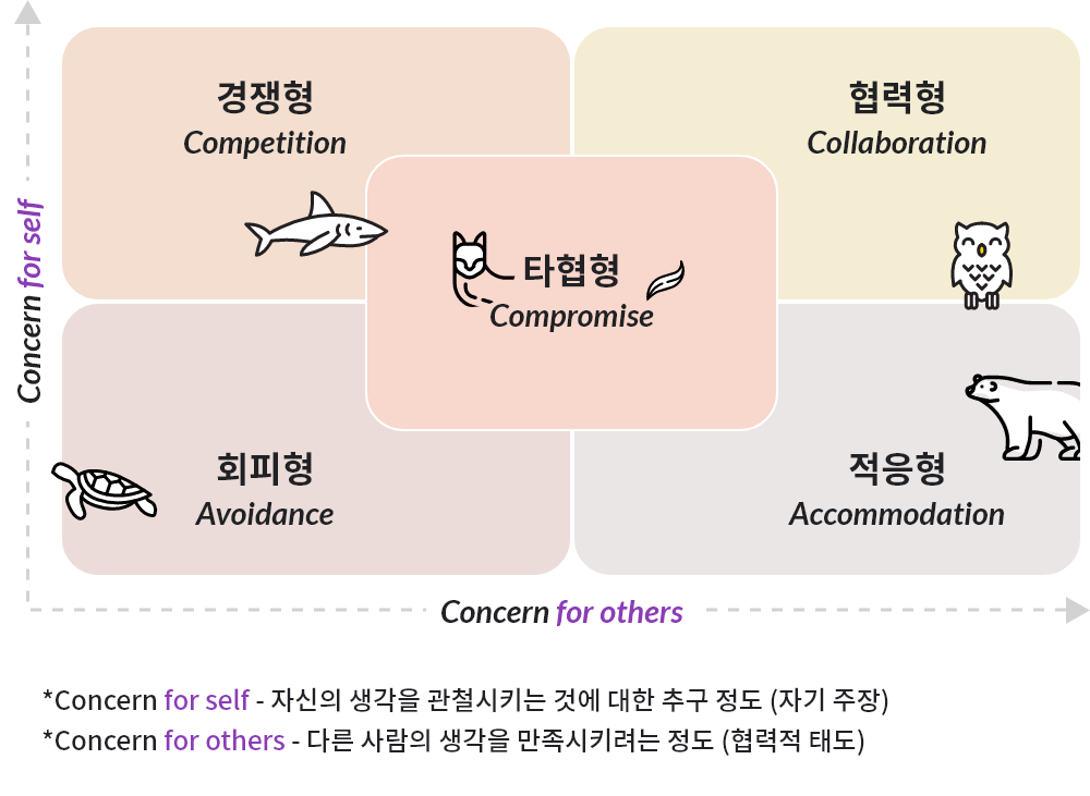 커뮤니케이션 스타일을 진단합니다