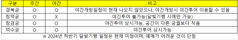 이너트립 초기 궁궐 체험 기획단계