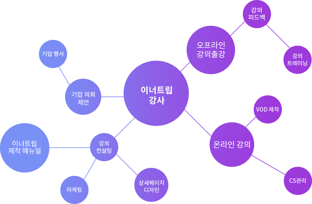 partners chart | 이너트립